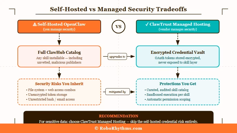 self-hosted OpenClaw vs ClawTrust managed hosting comparison