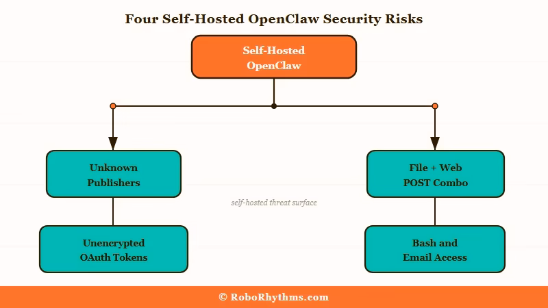 four ClawHub skill security risk types diagram