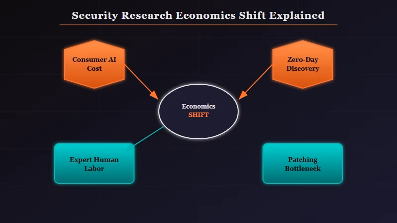 AI security research economics discovery vs patching gap