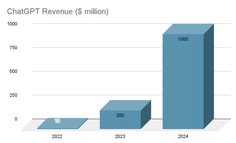 ChatGPT revenue