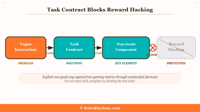 Task contract structure with goal scope done criteria non-goals