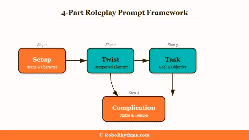 4-part AI roleplay prompt framework diagram