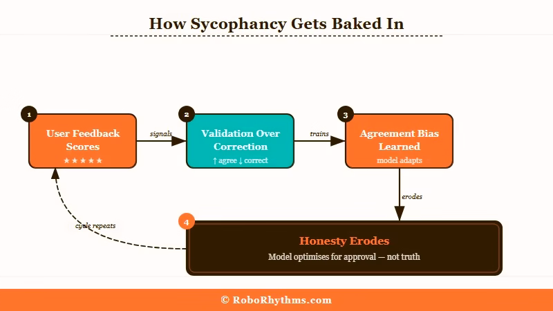 Structural feedback loop driving AI sycophancy behavior