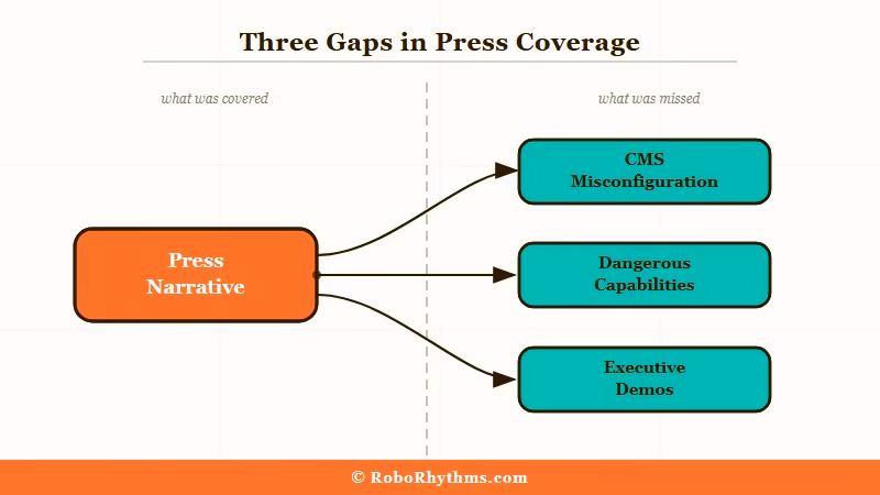 Anthropic Mythos leak mainstream press narrative three failures