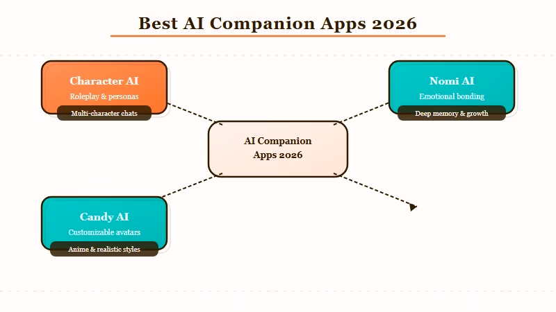 AI companion app comparison chart 2026