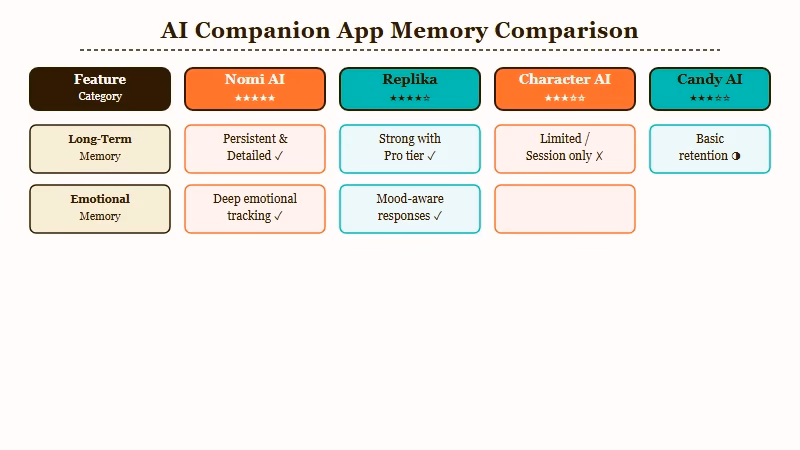 AI companion memory system comparison Nomi Replika Character AI