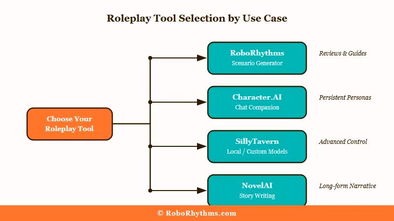 decision guide for choosing AI roleplay scenario generator tools