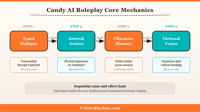 Candy AI roleplay mechanics dialogue asterisk memory system