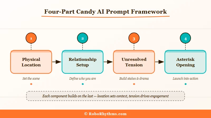 Candy AI prompt writing framework four part structure