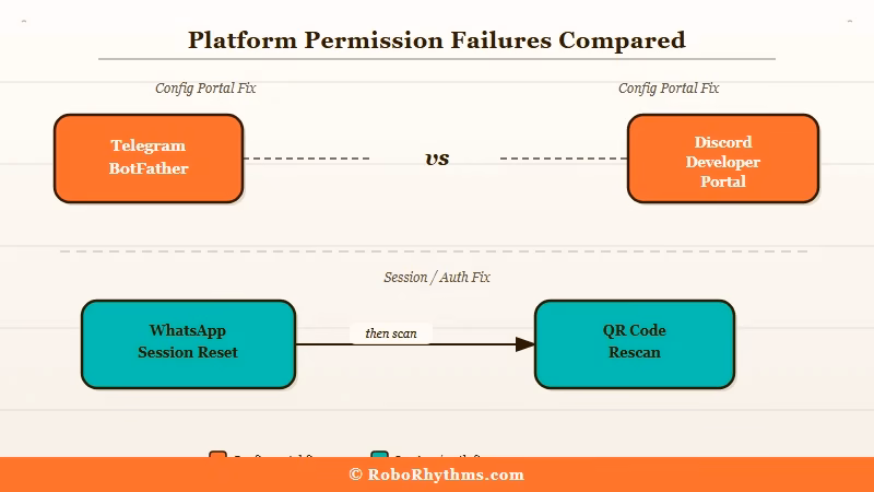 OpenClaw channel failures Telegram Discord WhatsApp fixes