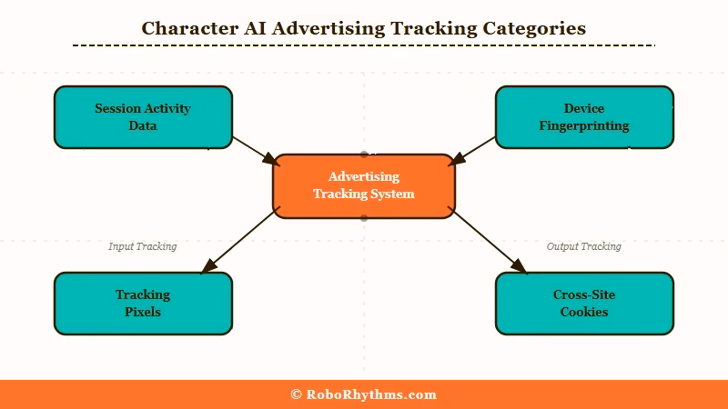 Character AI privacy policy tracking data types collected advertising