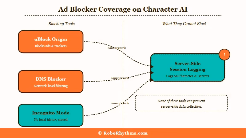 Ad blocker Character AI what gets blocked server side vs browser