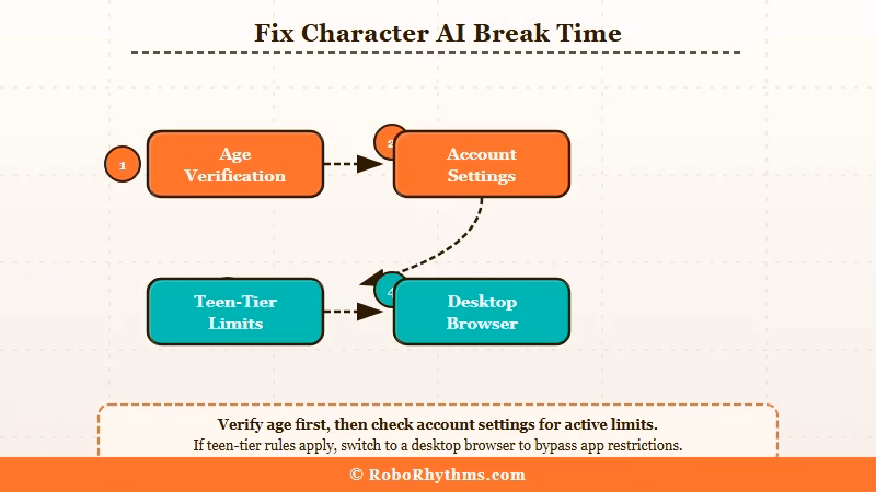 Character AI break time fix steps age verification