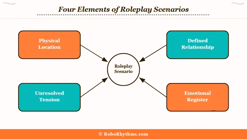 Four elements that make Character AI roleplay scenarios work