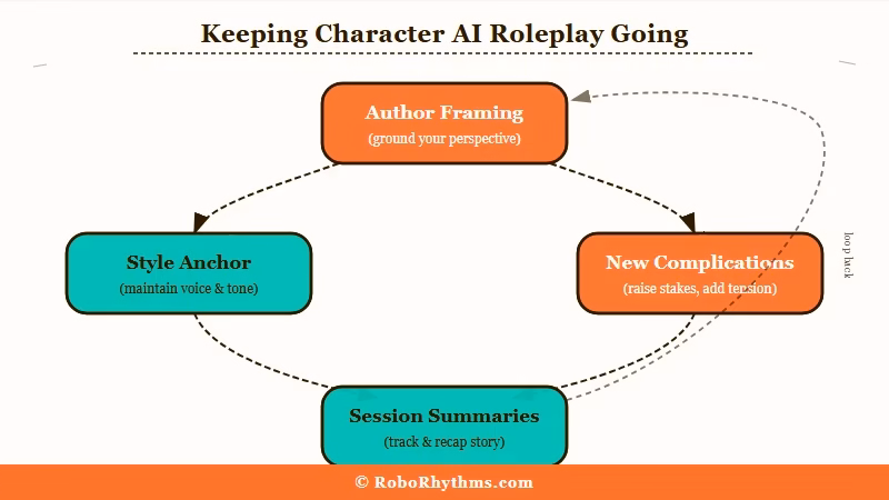 Four steps to keep Character AI roleplay going longer