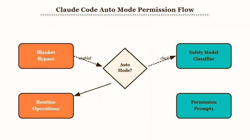 Auto mode classifier replacing bypass permissions in Claude Code