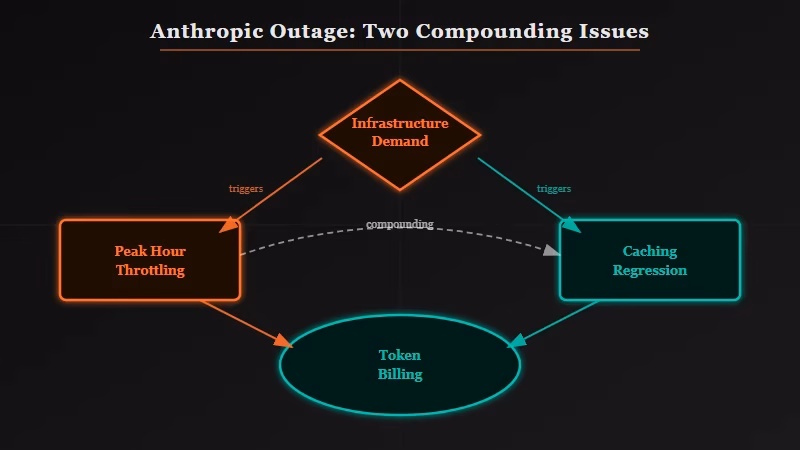 Anthropic intentional throttle vs caching bug overlap