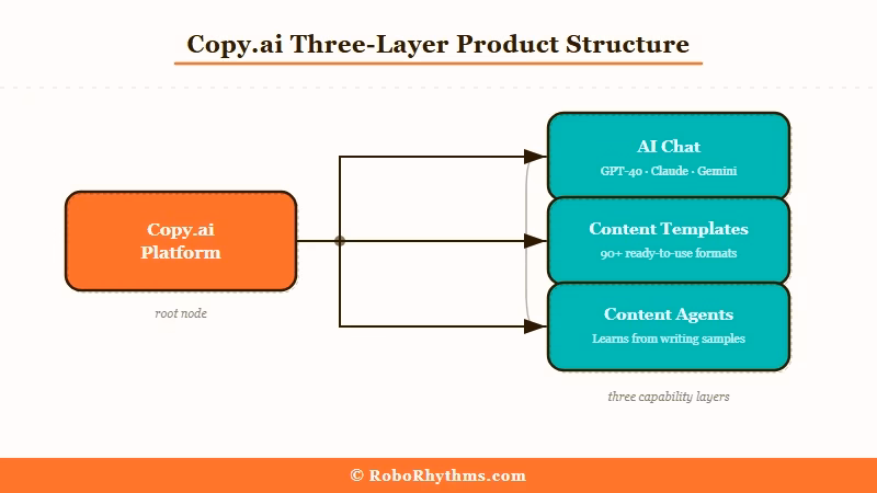 Copy AI three-layer GTM platform structure 2026
