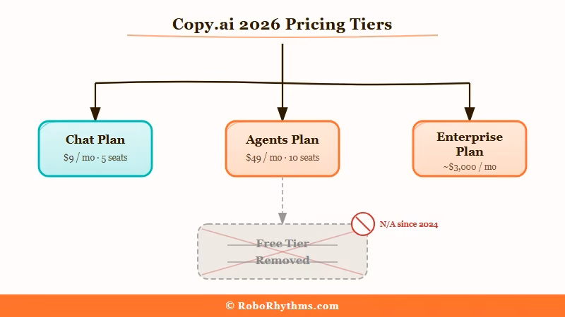 Copy AI 2026 pricing tiers Chat Agents Enterprise