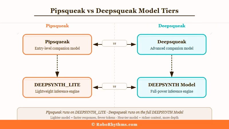 Pipsqueak and Deepsqueak model tier comparison Character AI