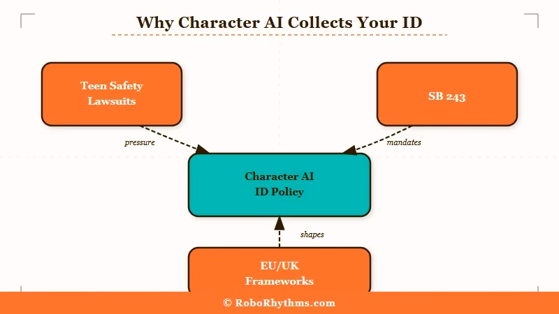 California SB 243 versus Character AI ID policy gap explained