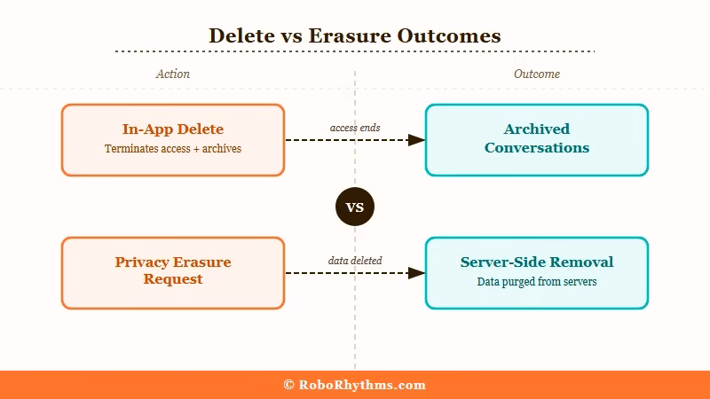 Character AI delete account vs data erasure process diagram