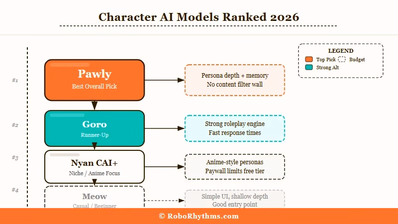 Character AI model tier ranking from best to worst quality