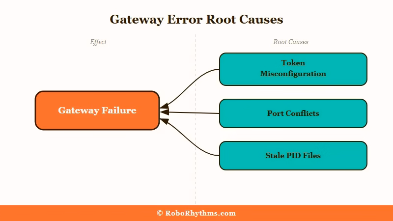 OpenClaw gateway error causes and diagnostic flow