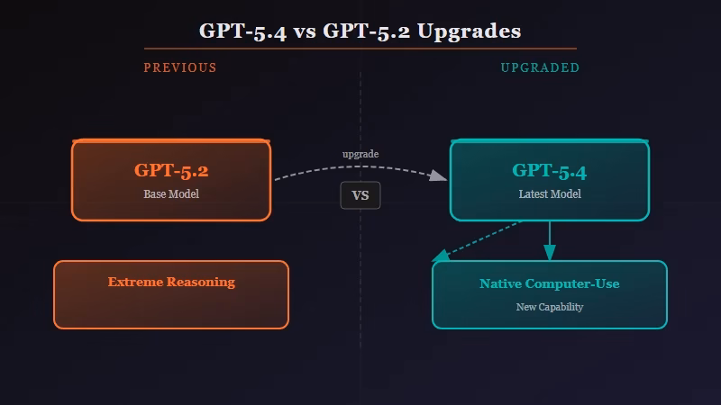 GPT-5.4 new features versus GPT-5.2 comparison diagram