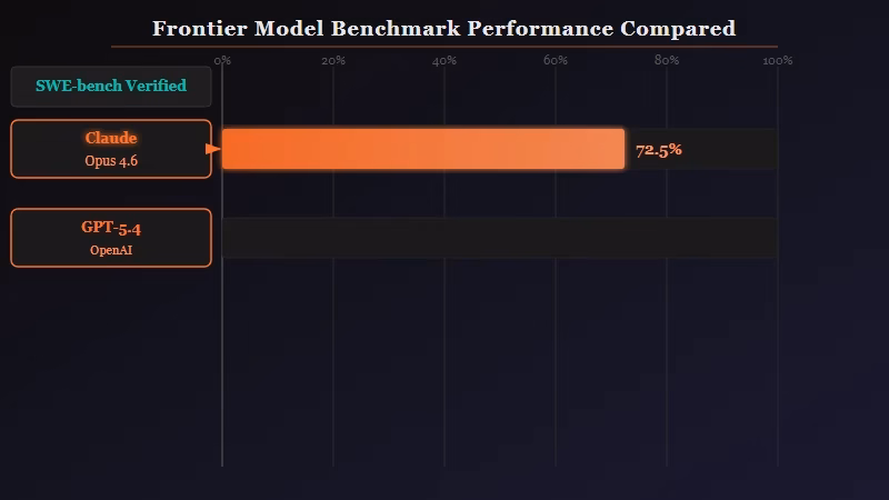 Grok GPT Claude benchmark scores comparison intelligence coding speed