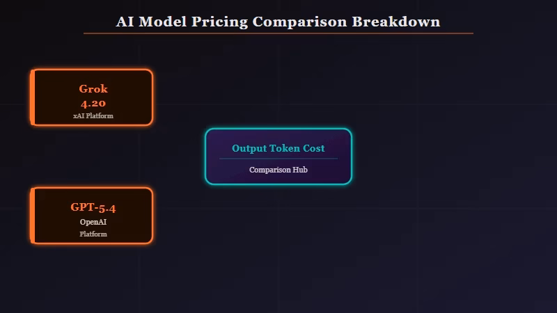 Grok GPT Claude API pricing per million tokens comparison