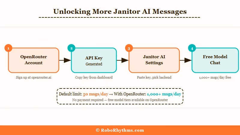 Six steps to unlock more Janitor AI messages via OpenRouter