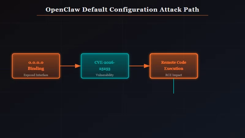 OpenClaw default security vulnerabilities network binding credentials