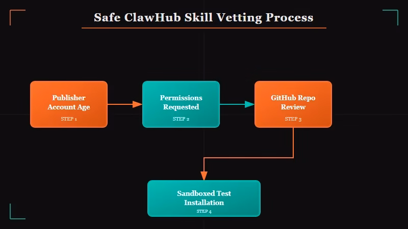 ClawHub skill vetting process ClawHavoc supply chain attack steps