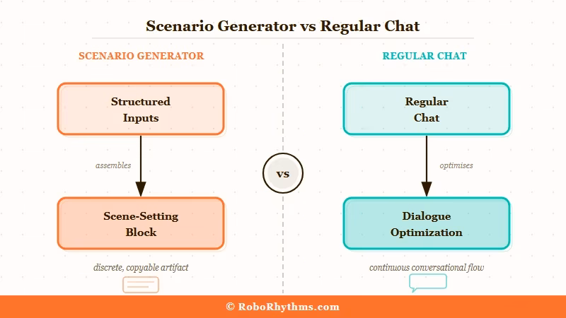 how scenario generators differ from regular AI chat