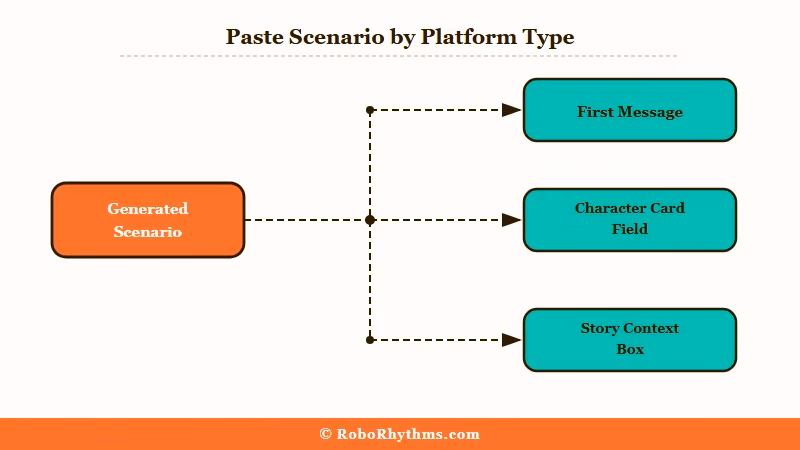 pasting AI roleplay scenarios into five platforms guide