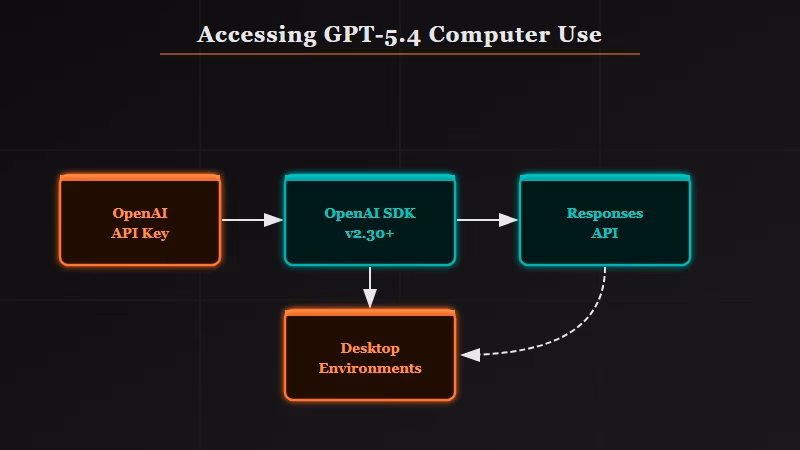 GPT-5.4 computer use API access requirements and model comparison