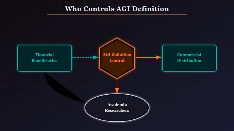 Who controls the definition of AGI and why it matters
