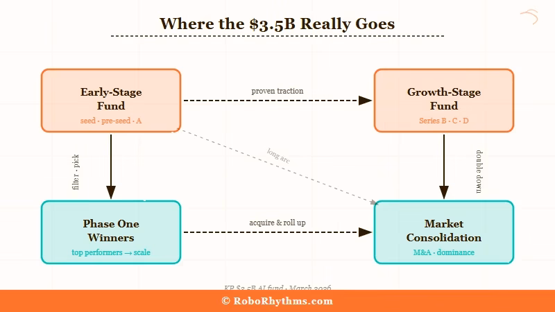 Kleiner Perkins raise breakdown consolidation signal for AI builders