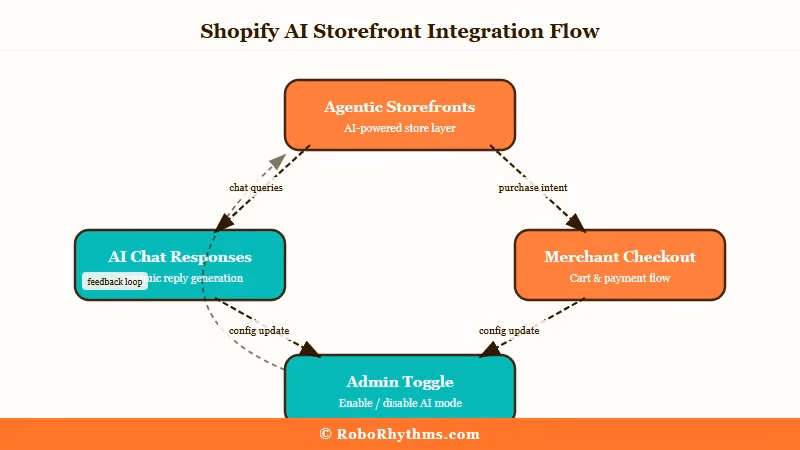 Shopify Agentic Storefronts connecting merchants to AI chat platforms