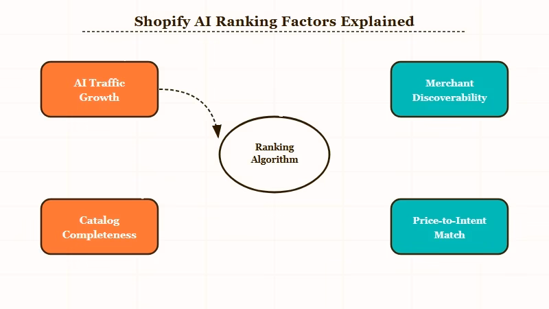 AI commerce ranking factors vs traditional SEO signals