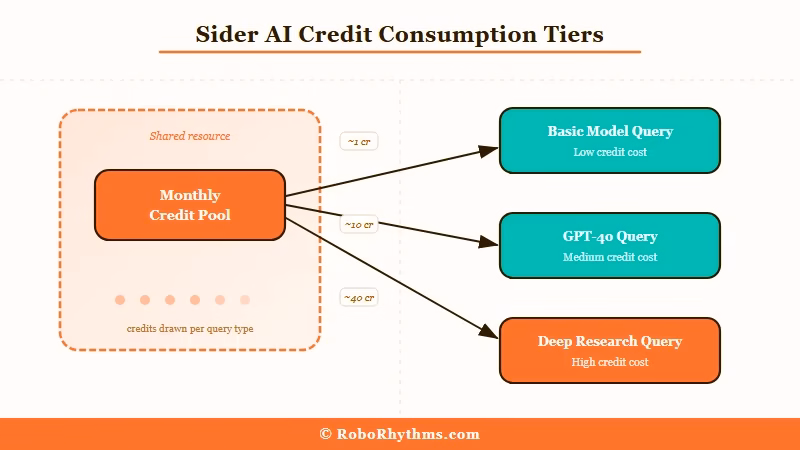 Sider AI credit tiers from free to unlimited plans