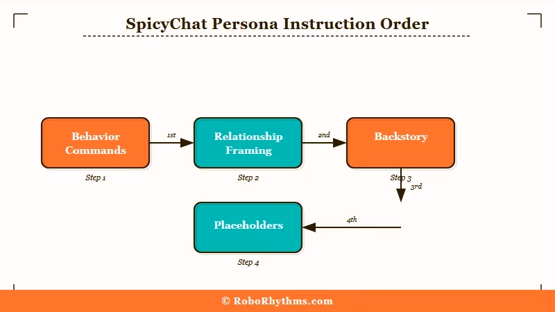SpicyChat persona instruction order four part structure diagram
