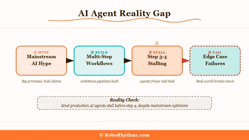 Gap between AI agent promises and production deployment reality