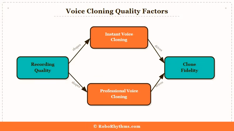 Instant vs Professional Voice Cloning comparison flow