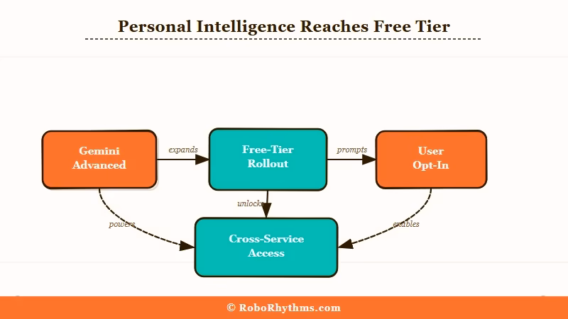 Gemini Personal Intelligence connecting to Google apps diagram