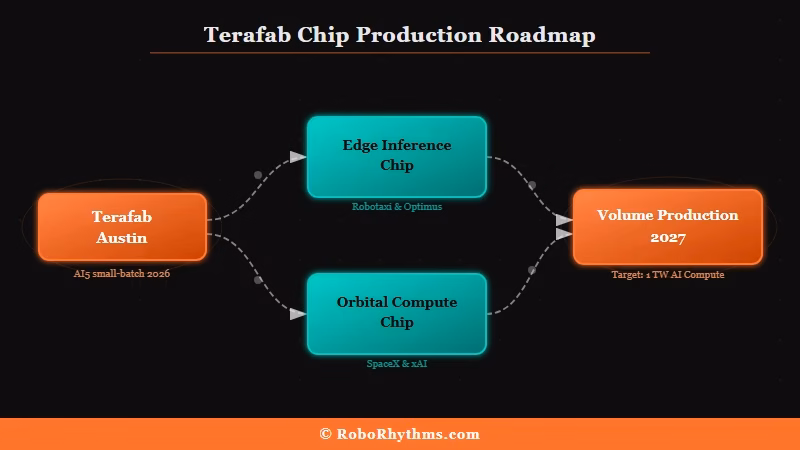 Terafab chip fab announcement timeline and chip types