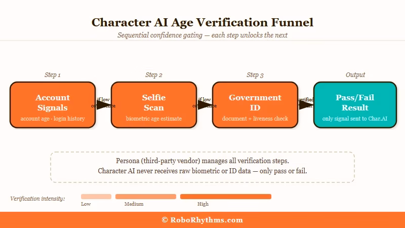 Character AI ID verification three-step age assurance funnel