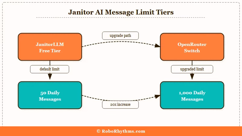 JanitorLLM token window and daily message cap breakdown