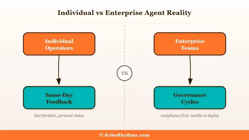 Individual operator vs enterprise AI agent deployment speed